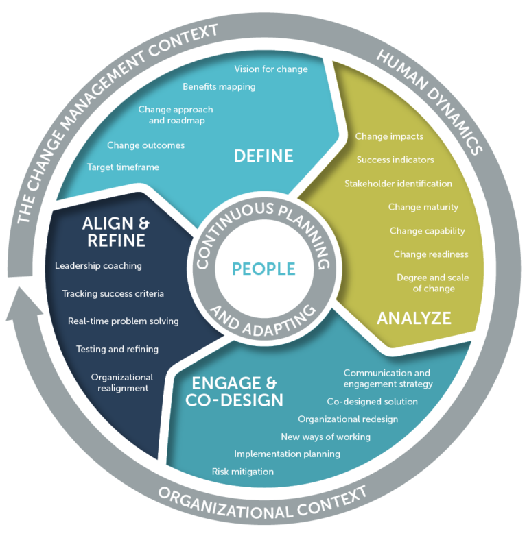 What Is Change Management Change Management Institute   Graphics 3 768x785 