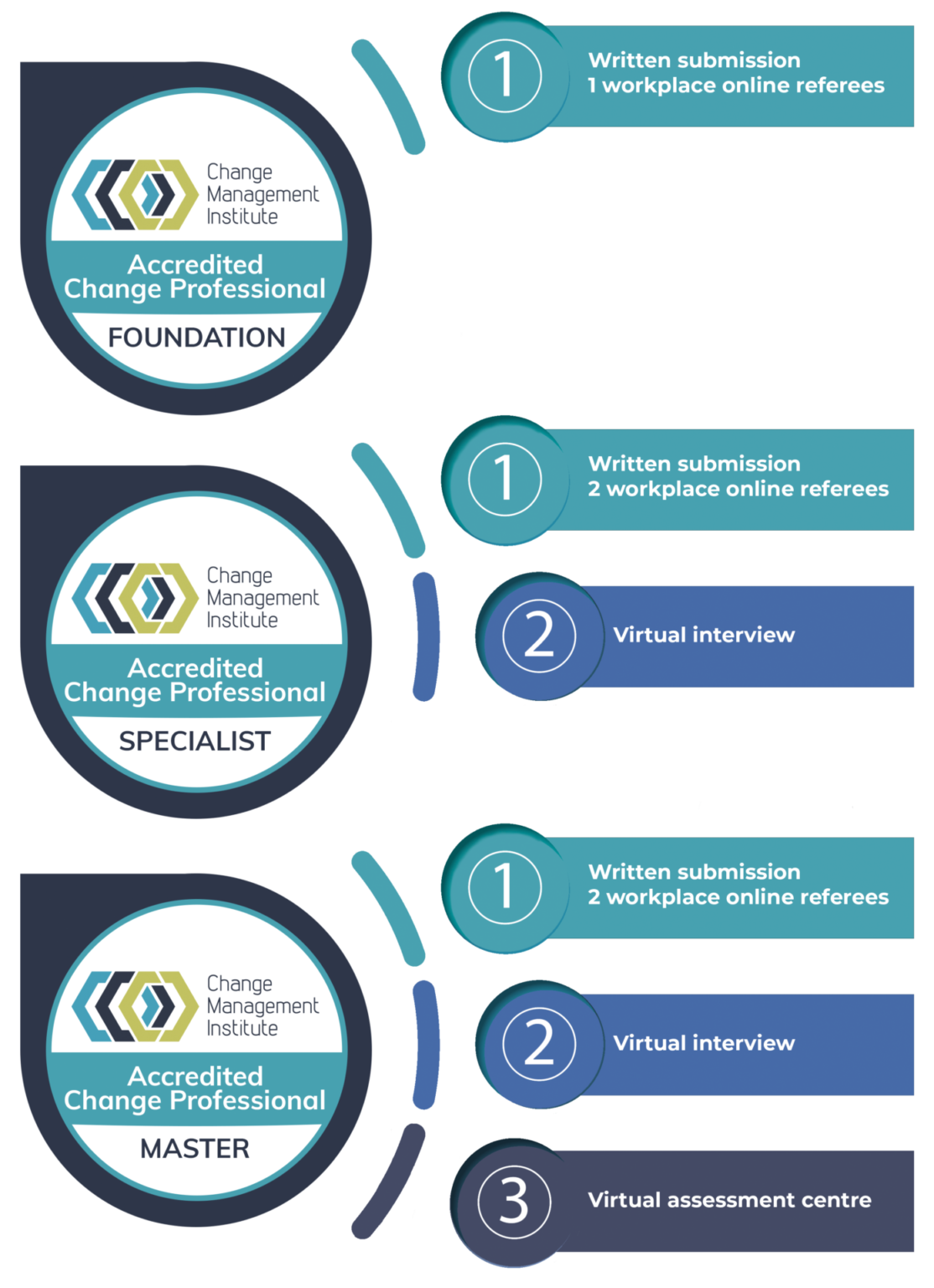 Accreditation Overview - Change Management Institute